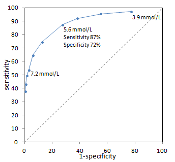 Example ROC Curve