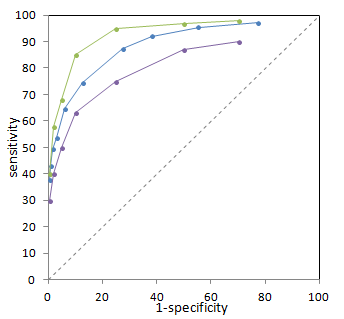 Comparing ROC Curves